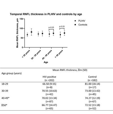 Significant loss of retinal nerve fibre layer and contrast sensitivity in people with well controlled HIV disease: implications for aging with HIV